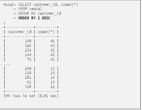 mysql> SELECT customer_id, count(*)
    -> FROM rental
    -> GROUP BY customer_id
    -> ORDER BY 2 DESC
;
+-------------+----------+
| customer_id | count(*) |
+-------------+----------+
|         148 |       46 |
|         526 |       45 |
|         236 |       42 |
|         144 |       42 |
|          75 |       41 |
...
|         248 |       15 |
|         110 |       14 |
|         281 |       14 |
|          61 |       14 |
|         318 |       12 |
+-------------+----------+
599 rows in set (0.01 sec)

