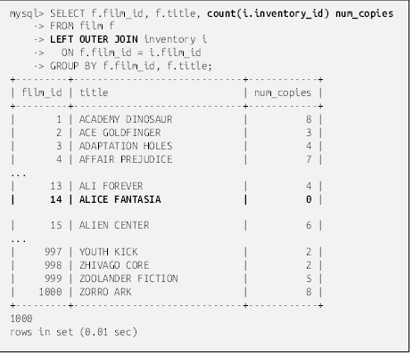 mysql> SELECT f.film_id, f.title, count(i.inventory_id) num_copies
    -> FROM film f
    -> LEFT OUTER JOIN inventory i
    ->   ON f.film_id = i.film_id
    -> GROUP BY f.film_id, f.title;
+---------+-----------------------------+------------+
| film_id | title                       | num_copies |
+---------+-----------------------------+------------+
|       1 | ACADEMY DINOSAUR            |          8 |
|       2 | ACE GOLDFINGER              |          3 |
|       3 | ADAPTATION HOLES            |          4 |
|       4 | AFFAIR PREJUDICE            |          7 |
...
|      13 | ALI FOREVER                 |          4 |
|      14 | ALICE FANTASIA              |          0 |

|      15 | ALIEN CENTER                |          6 |
...
|     997 | YOUTH KICK                  |          2 |
|     998 | ZHIVAGO CORE                |          2 |
|     999 | ZOOLANDER FICTION           |          5 |
|    1000 | ZORRO ARK                   |          8 |
+---------+-----------------------------+------------+
1000 
rows in set (0.01 sec)

